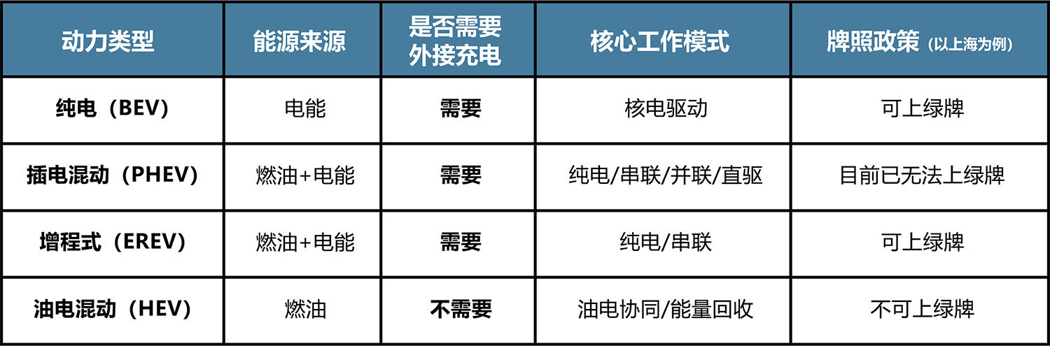 新能源電動(dòng)汽車選型方案